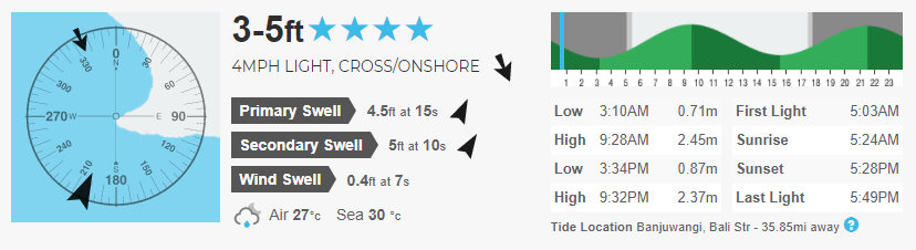 G-LAND SURF AND WEATHER FORECAST MAR 30TH 2018