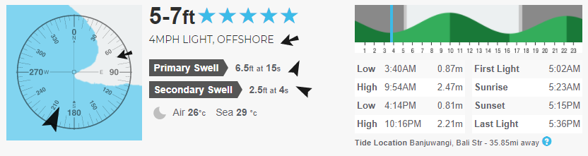G-LAND SURF REPORT AND FORECAST 30TH APRIL 2018
