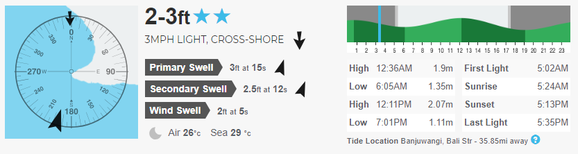 G-LAND SURF REPORT AND FORECAST 05TH MAY 2018
