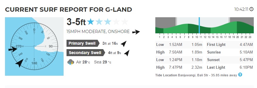 G-Land New Report Forecast Today on 8th Januari 2020
